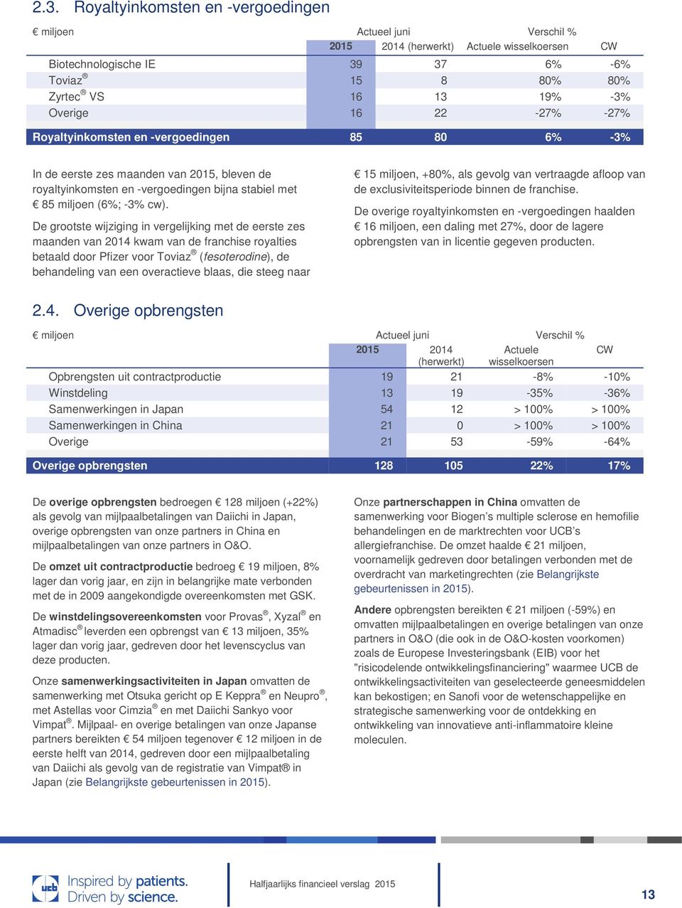 De grootste wijziging in vergelijking met de eerste zes maanden van 2014 kwam van de franchise royalties betaald door Pfizer voor Toviaz (fesoterodine), de behandeling van een overactieve blaas, die