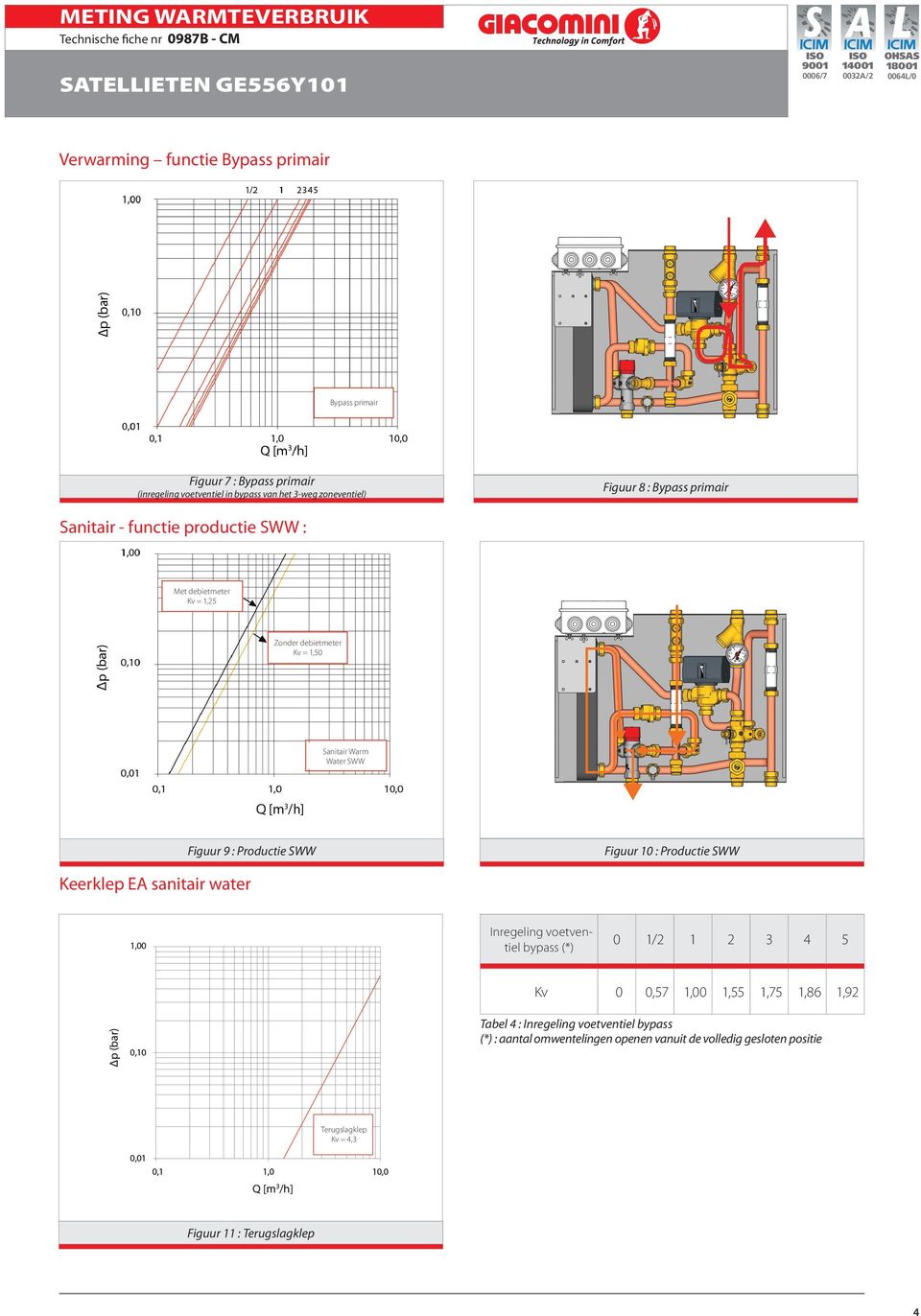 SWW Figuur 10 : Productie SWW Keerklep EA sanitair water Inregeling voetventiel bypass (*) 0 1/2 1 2 3 4 5 Kv 0 0,57 1,00 1,55 1,75 1,86 1,92 Tabel