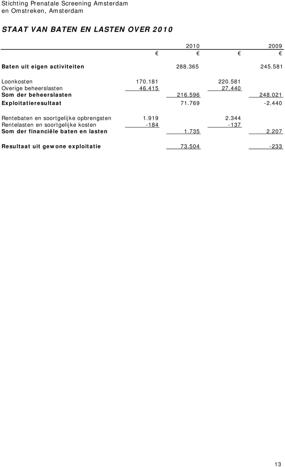 021 Exploitatieresultaat 71.769-2.440 Rentebaten en soortgelijke opbrengsten 1.919 2.