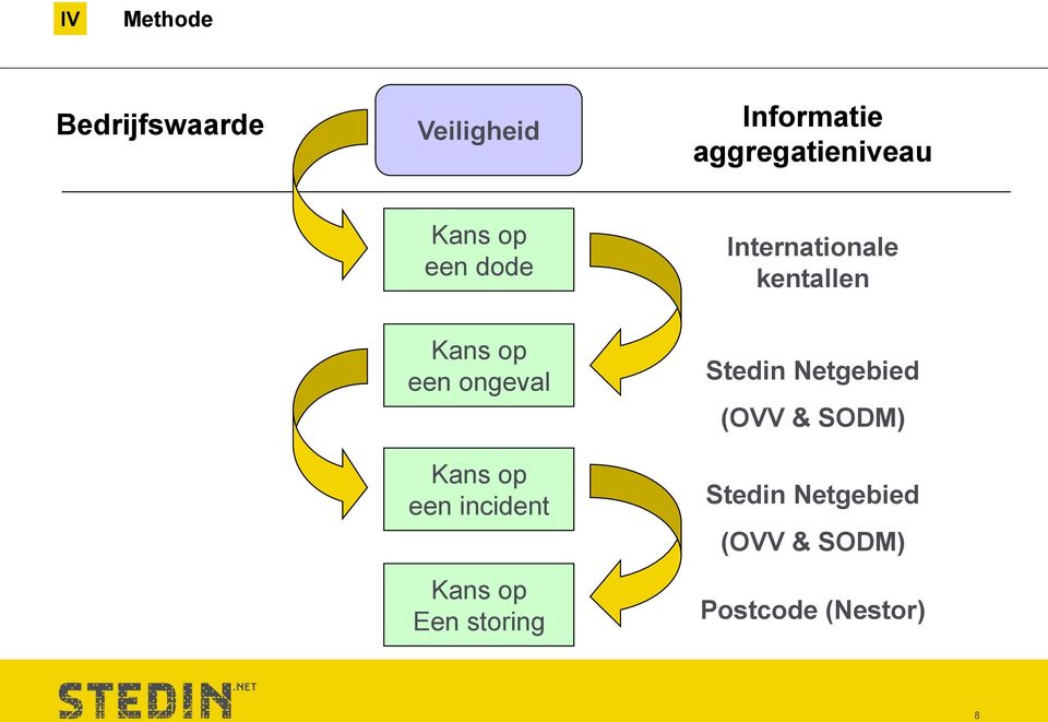 Kans op een ongeval Kans op een incident Kans op Een storing