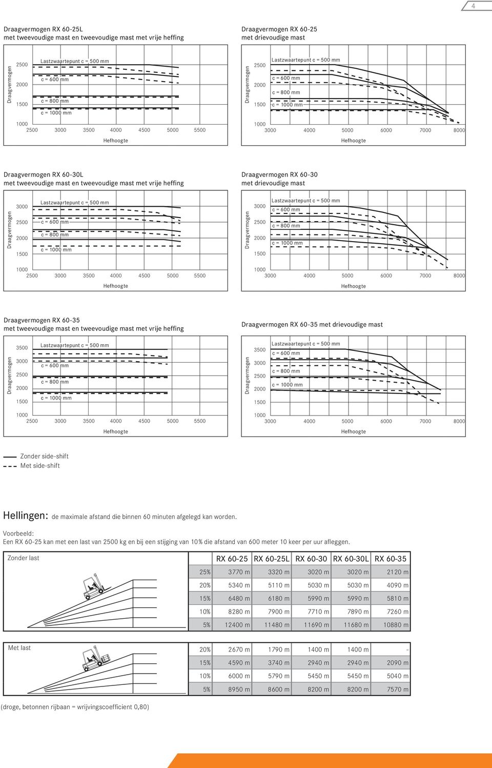 60-35 met drievoudige mast 3500 c = mm 3500 c = mm 3500 4000 4500 5000 5500 4000 5000 6000 7000 8000 Zonder side-shift Met side-shift Hellingen: de maximale afstand die binnen 60 minuten afgelegd kan