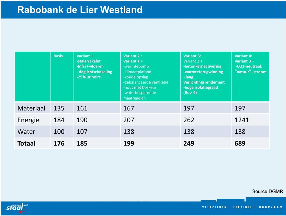 + - betonkernac?vering - warmteterugwinning - laag Verlich?ngsrendement - hoge isola?