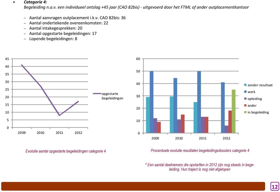 dueel ontslag +45 jaar (CAO 82bis) - uitgevo