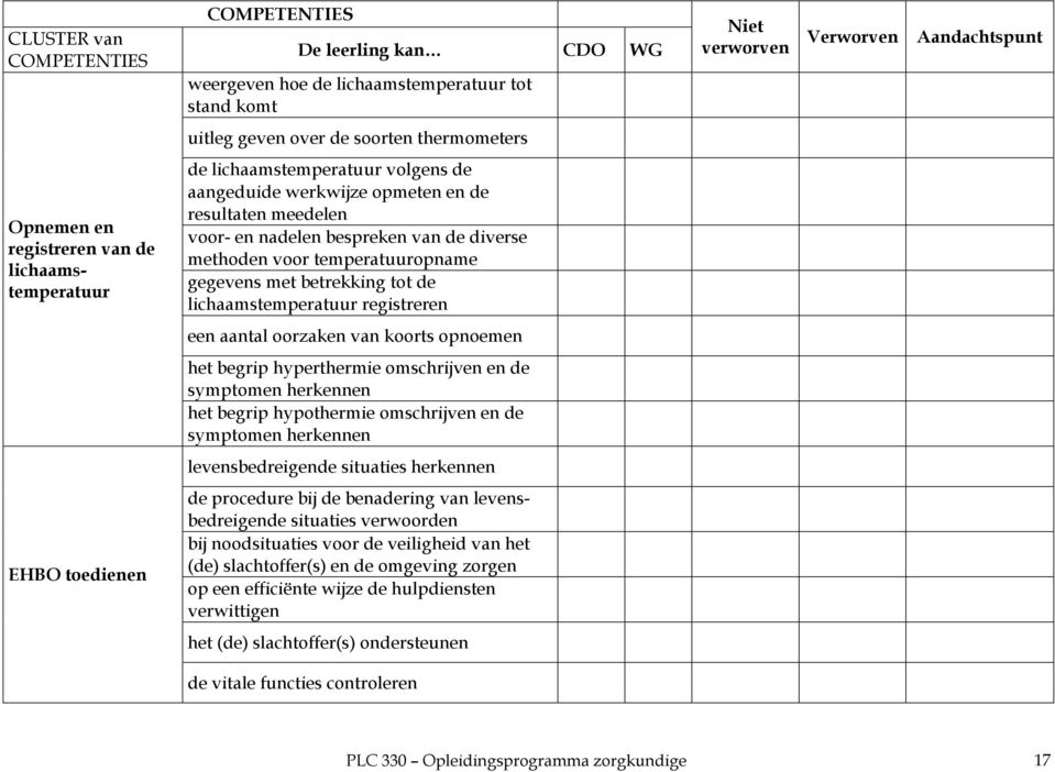 koorts opnoemen het begrip hyperthermie omschrijven en de symptomen herkennen het begrip hypothermie omschrijven en de symptomen herkennen levensbedreigende situaties herkennen EHBO toedienen de