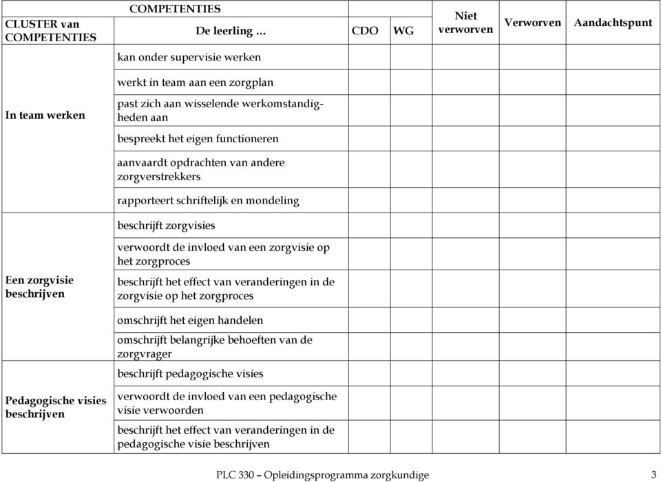 beschrijft het effect van veranderingen in de zorgvisie op het zorgproces omschrijft het eigen handelen omschrijft belangrijke behoeften van de zorgvrager beschrijft pedagogische visies