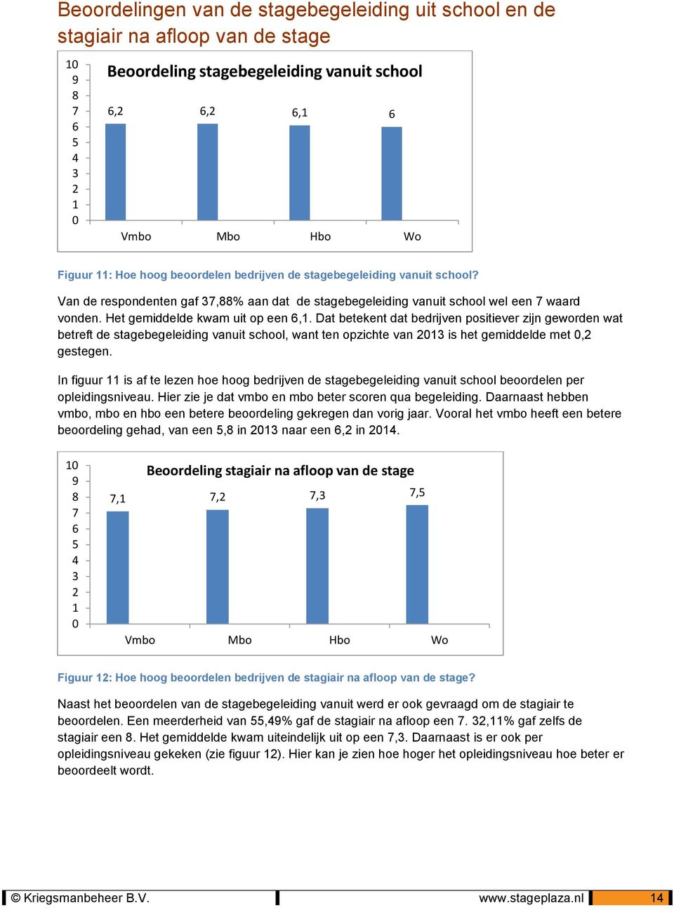 Dat betekent dat bedrijven positiever zijn geworden wat betreft de stagebegeleiding vanuit school, want ten opzichte van 2013 is het gemiddelde met 0,2 gestegen.