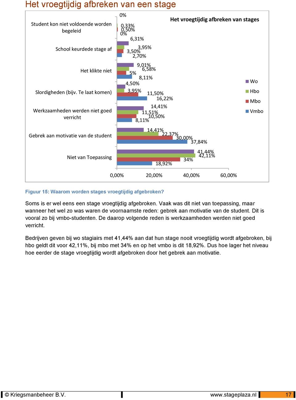 14,41% 11,51% 10,50% 8,11% 14,41% 22,37% 30,00% 37,84% 18,92% Het vroegtijdig afbreken van stages 34% 41,44% 42,11% 0,00% 20,00% 40,00% 60,00% Wo Hbo Mbo Vmbo Figuur 15: Waarom worden stages