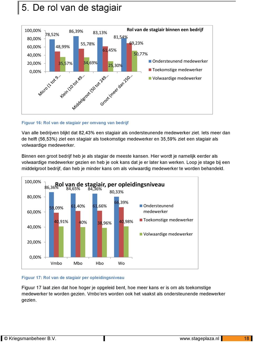 medewerker ziet. Iets meer dan de helft (56,53%) ziet een stagiair als toekomstige medewerker en 35,59% ziet een stagiair als volwaardige medewerker.