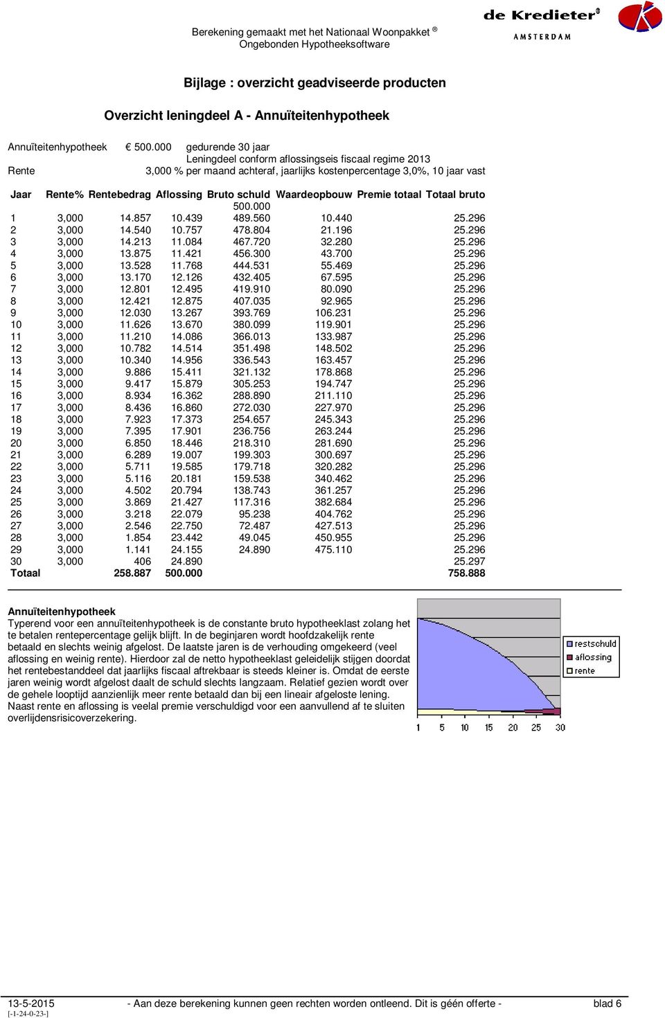 schuld Waardeopbouw Premie Totaal bruto 500.000 1 3,000 14.857 10.439 489.560 10.440 25.296 2 3,000 14.540 10.757 478.804 21.196 25.296 3 3,000 14.213 11.084 467.720 32.280 25.296 4 3,000 13.875 11.