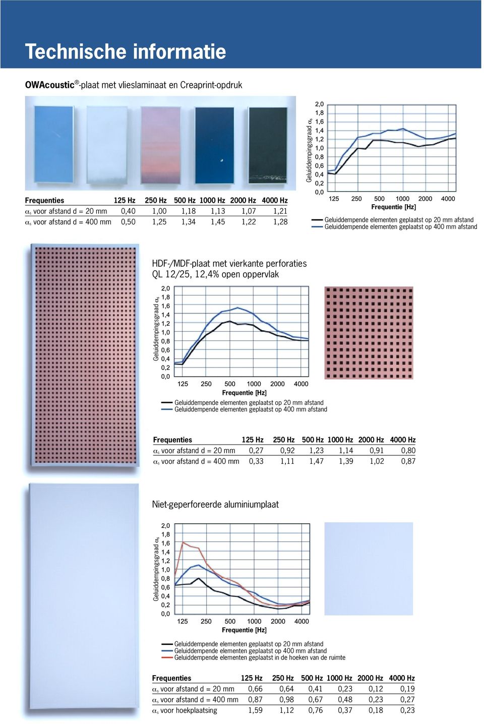0,80 αs voor afstand d = 400 mm 0,33 1,11 1,47 1,39 1,02 0,87 Niet-geperforeerde aluminiumplaat Geluiddempende elementen geplaatst in de hoeken van de ruimte