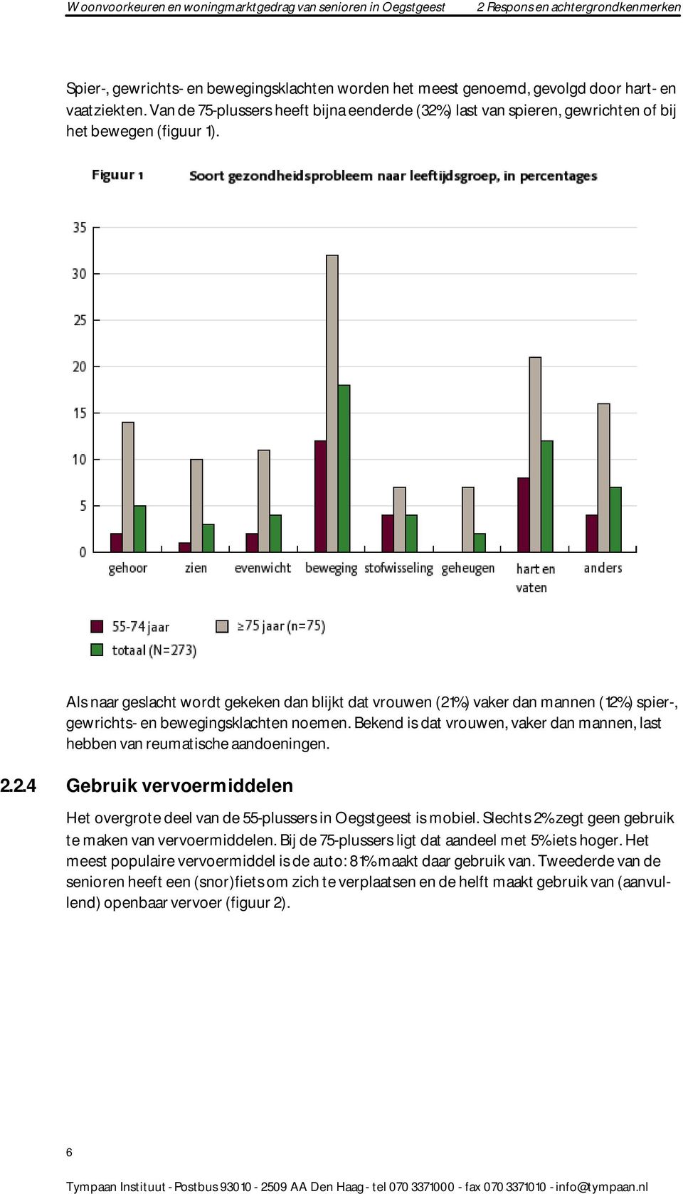 Als naar geslacht wordt gekeken dan blijkt dat vrouwen (2%) vaker dan mannen (2%) spier-, gewrichts- en bewegingsklachten noemen.