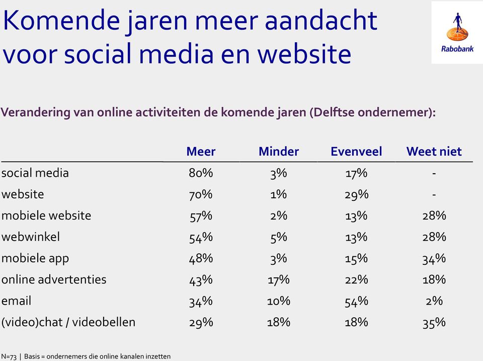 website 57% 2% 13% 28% webwinkel 54% 5% 13% 28% mobiele app 48% 3% 15% 34% online advertenties 43% 17% 22% 18%