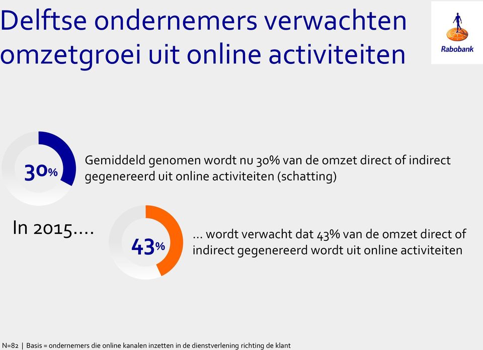 43% wordt verwacht dat 43% van de omzet direct of indirect gegenereerd wordt uit online