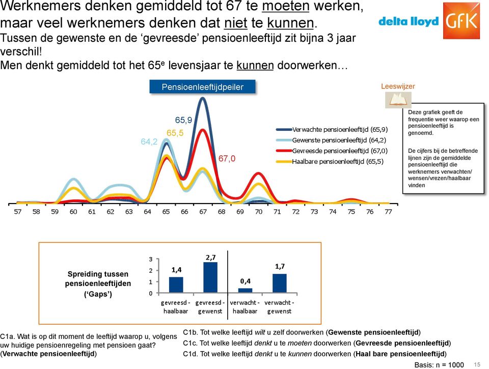 De cijfers bij de betreffende lijnen zijn de gemiddelde pensioenleeftijd die werknemers verwachten/ wensen/vrezen/haalbaar vinden Spreiding tussen pensioenleeftijden ( Gaps ) C1a.