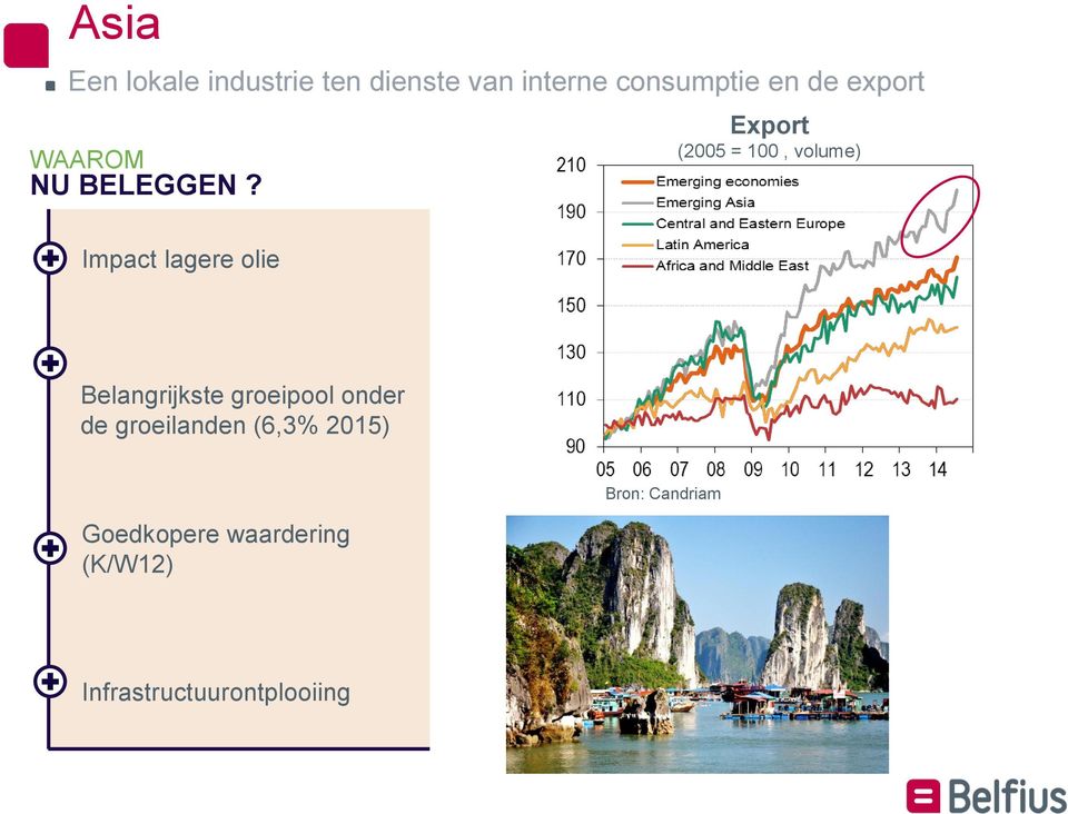 Export (2005 = 100, volume) Impact lagere olie Belangrijkste
