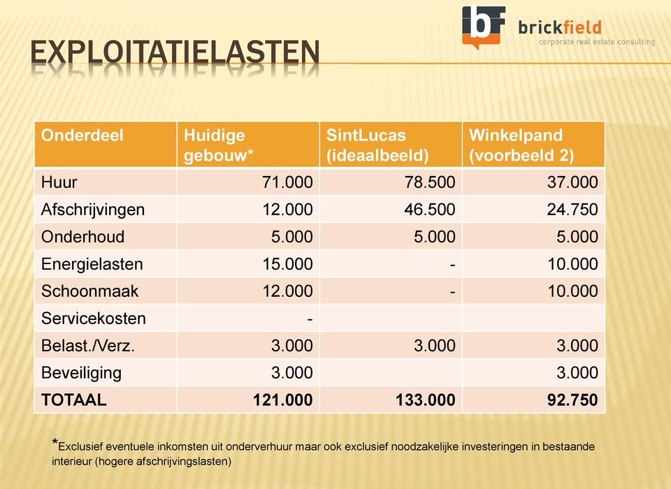 /Verz. 3.000 3.000 3.000 Beveiliging 3.000 3.000 TOTAAL 121.000 133.000 92.