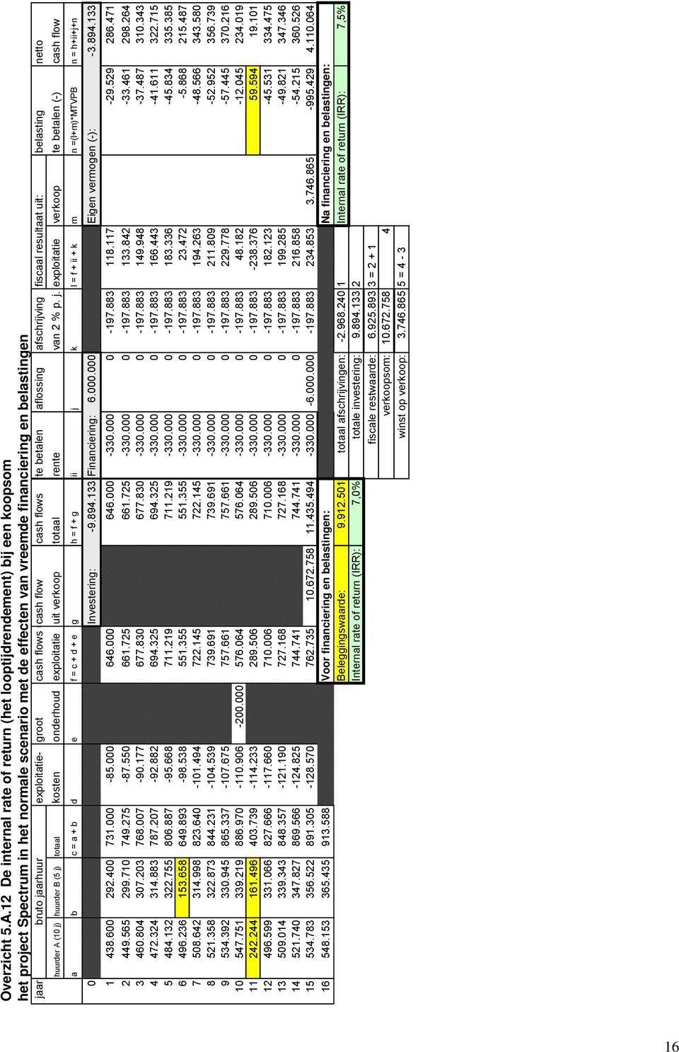 exploitatie- groot cash flows ucash flow cash flows te betalen aflossing afschrijving fiscaal resultaat uit: belasting netto huurder A (10 j) huurder B (5 j) totaal kosten onderhoud exploitatie uit