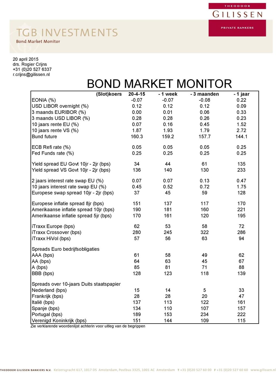 72 Bund future 160.3 159.2 157.7 144.1 ECB Refi rate (%) 0.05 0.05 0.05 0.25 Fed Funds rate (%) 0.25 0.