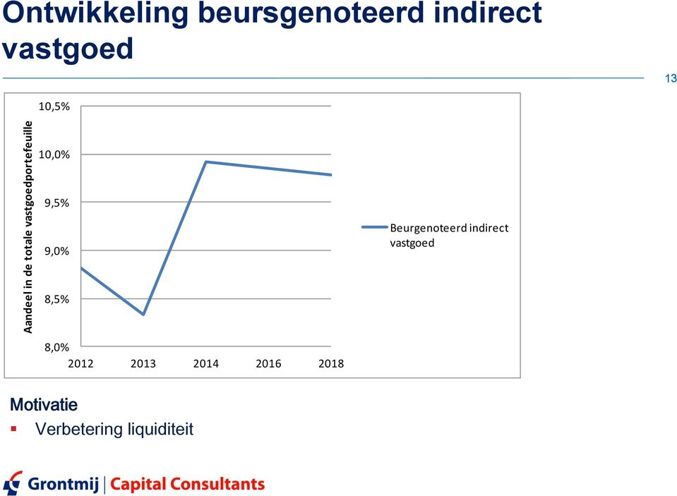 Beurgenoteerd indirect vastgoed 8,5% 8,0% 2012 2013 2014