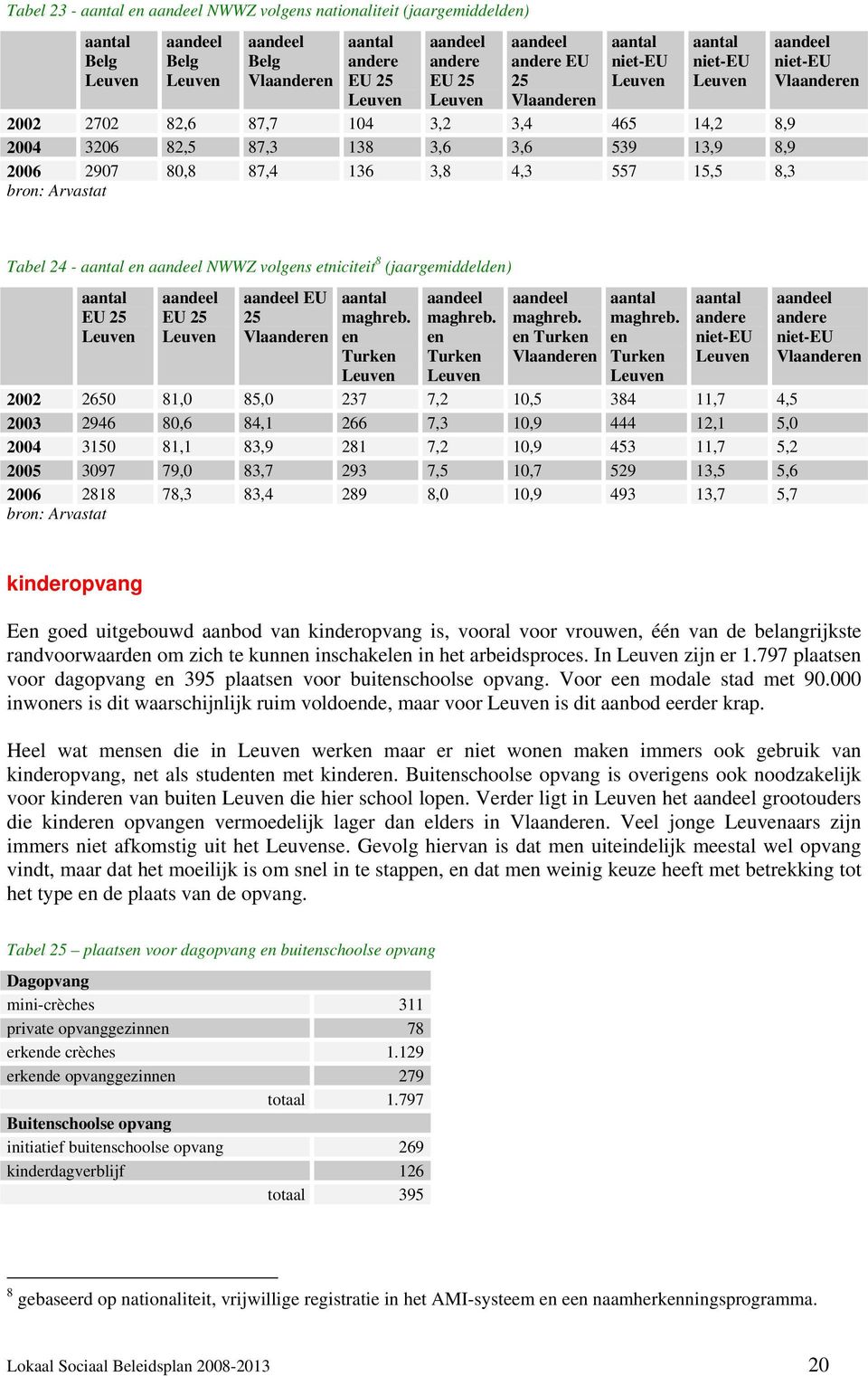 8,3 bron: Arvastat aandeel niet-eu Vlaanderen Tabel 24 - aantal en aandeel NWWZ volgens etniciteit 8 (jaargemiddelden) aantal EU 25 Leuven aandeel EU 25 Leuven aandeel EU 25 Vlaanderen aantal maghreb.