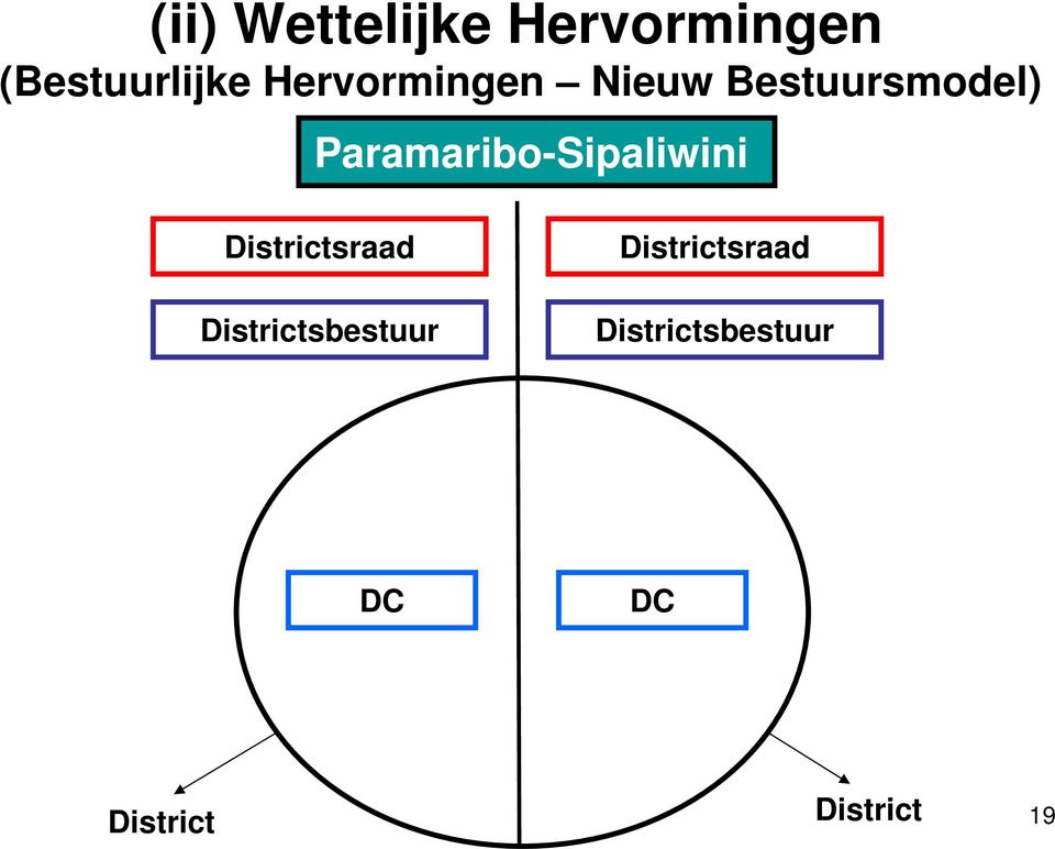 Paramaribo-Sipaliwini Districtsraad