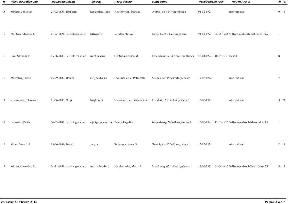 16-06-1893, 's-hertogenbosch machinist ns Grefkens, Joanna M. Havendwarsstr.34 's-hertogenbosch 28-04-1924 10-08-1928 Boxtel 8 6 Miltenburg, Elias 15-09-1897, Houten rangeerder ns Doornmalen v.