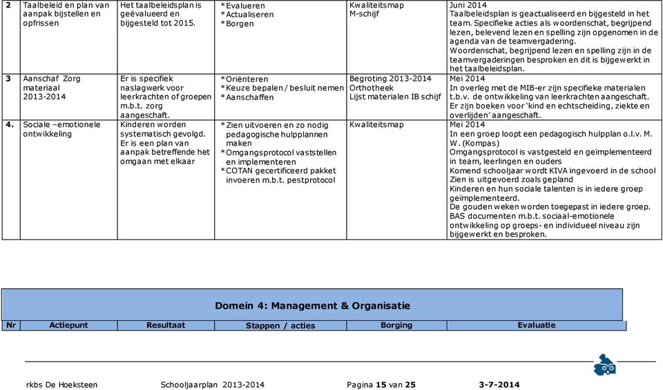 Er is een plan van aanpak betreffende het omgaan met elkaar * Evalueren * Actualiseren * Borgen * Oriënteren * Keuze bepalen / besluit nemen * Aanschaffen * Zien uitvoeren en zo nodig pedagogische