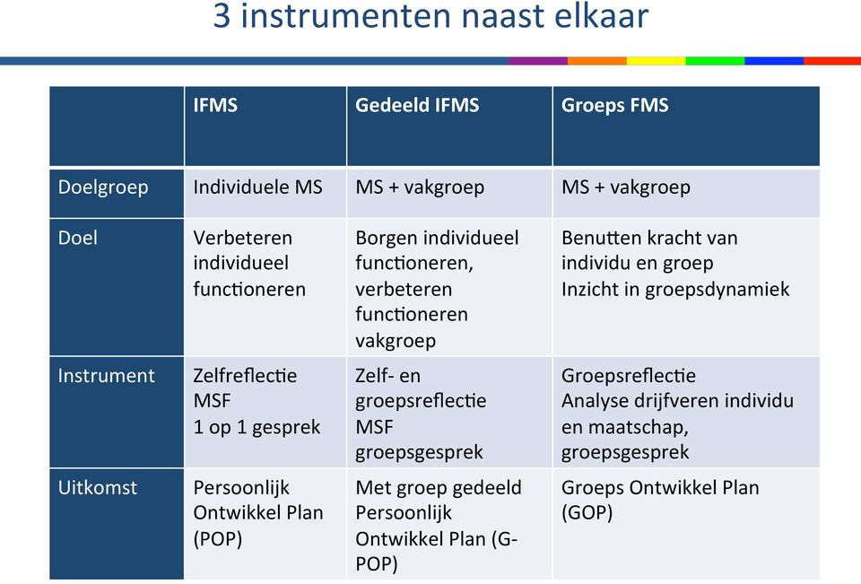 Instrument ZelfreflecGe MSF 1 op 1 gesprek Zelf- en groepsreflecge MSF groepsgesprek GroepsreflecGe Analyse drijfveren individu en