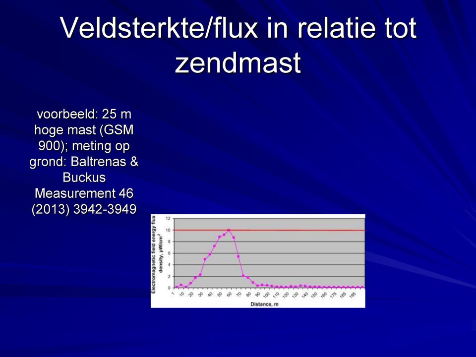 (GSM 900); meting op grond: