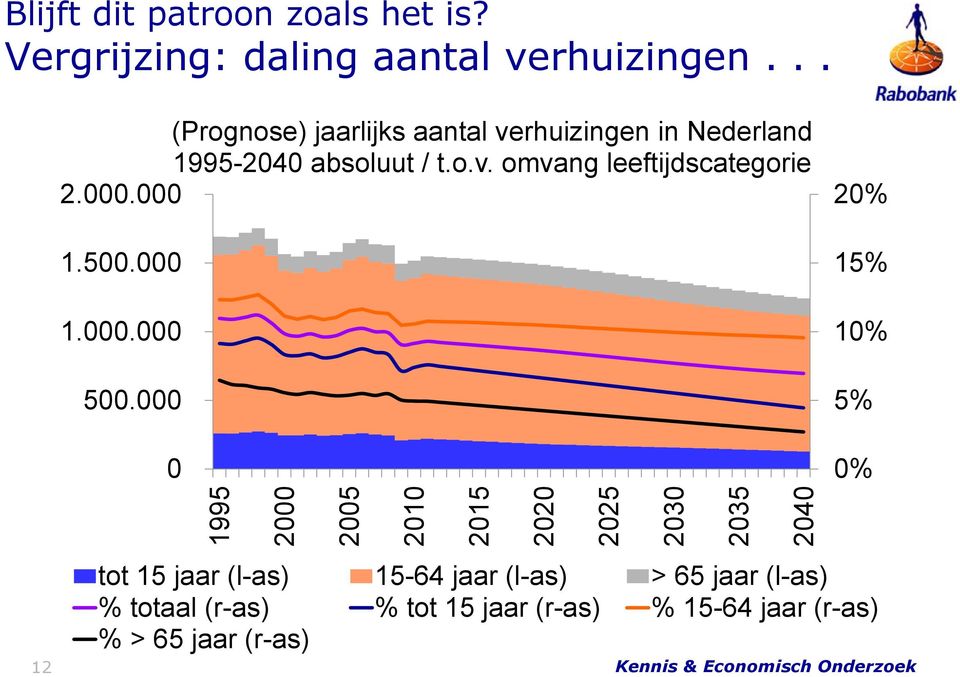 .. (Prognose) jaarlijks aantal verhuizingen in Nederland 1995-2040 absoluut / t.o.v. omvang leeftijdscategorie 2.