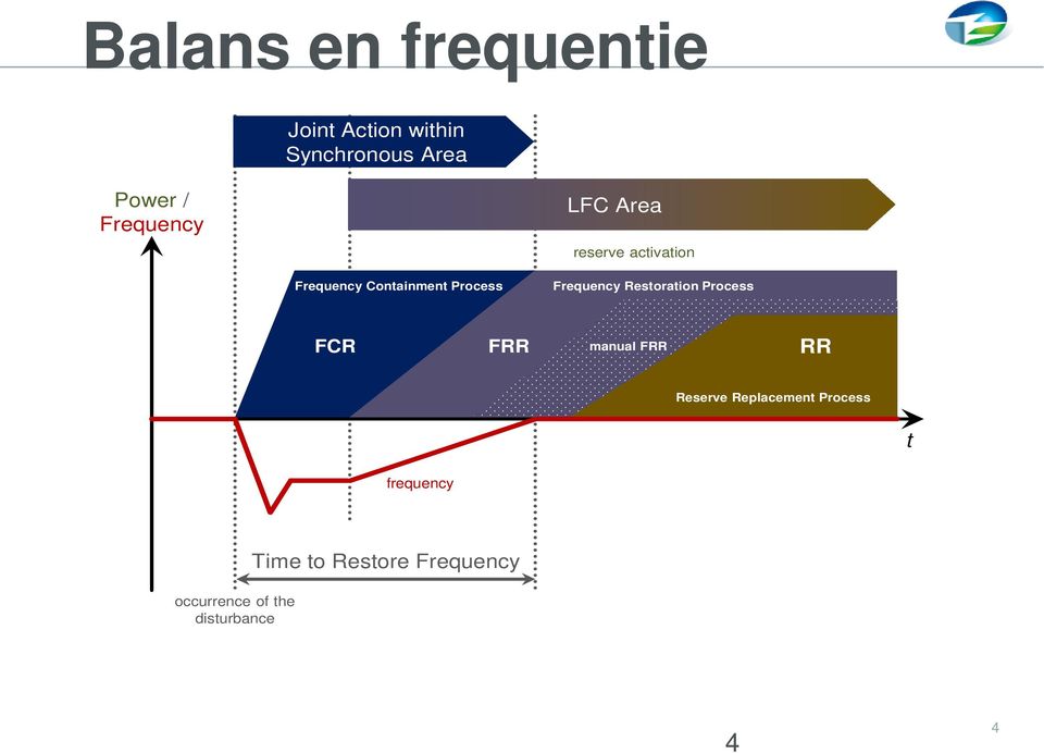 Frequency Restoration Process FCR FRR manual FRR RR Reserve Replacement