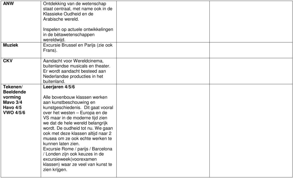 Er wordt aandacht besteed aan Nederlandse producties in het buitenland. Leerjaren 4/5/6 Alle bovenbouw klassen werken aan kunstbeschouwing en kunstgeschiedenis.