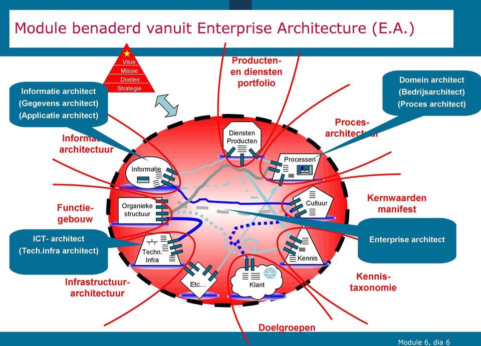 ) Informatie architect Visie Missie Doelstellingen Doelen Strategie Productenen diensten portfolio Domein architect (Bedrijsarchitect)