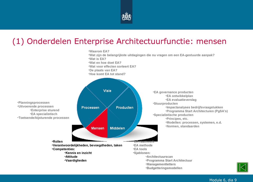 Planningsprocessen Uitvoerende processen Enterprise sturend EA specialistisch Toetsende/bijsturende processen EA governance producten EA ontwikkelplan EA evaluatieverslag Stuurproducten