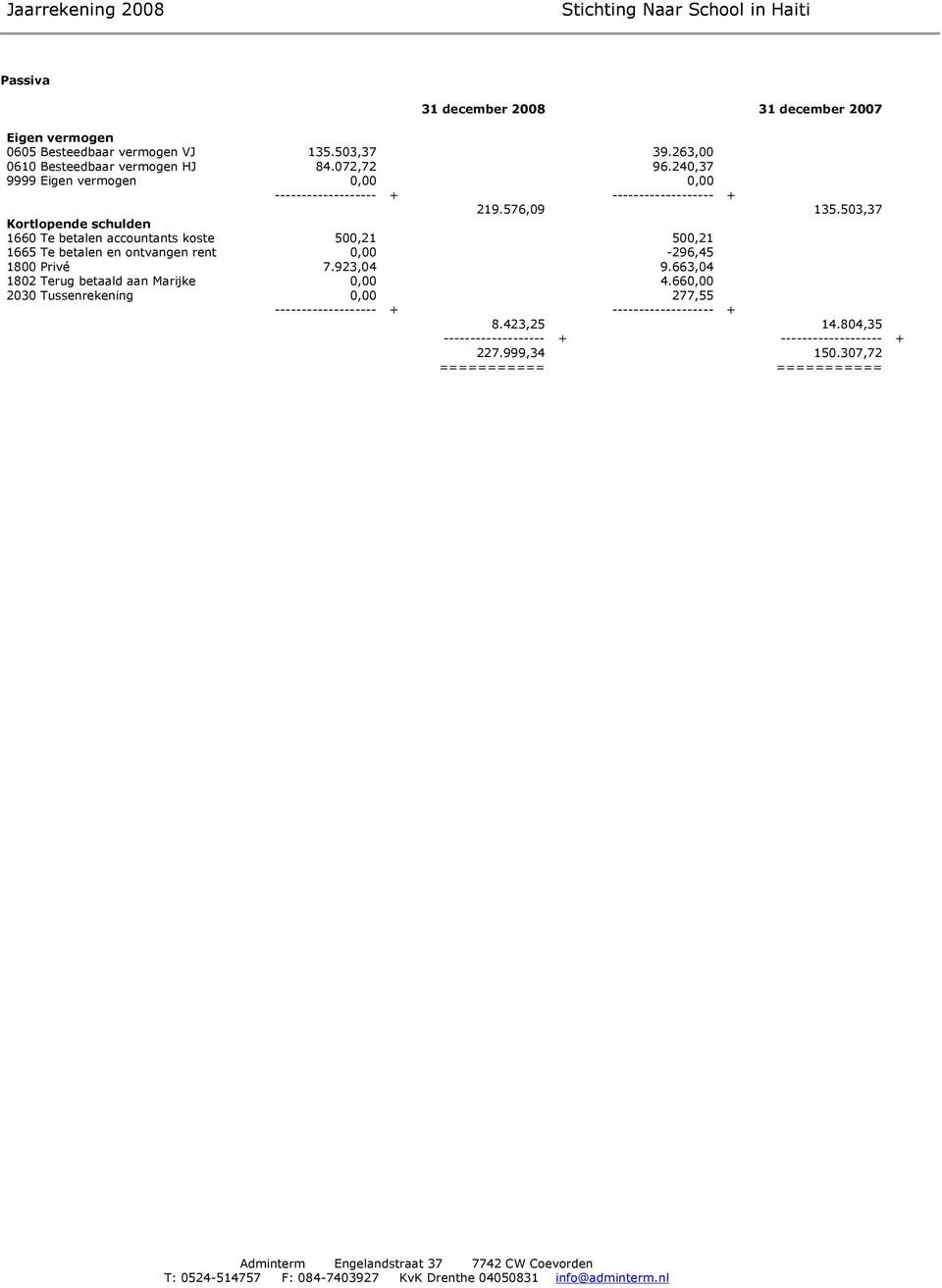 503,37 Kortlopende schulden 1660 Te betalen accountants koste 500,21 500,21 1665 Te betalen en ontvangen rent 0,00-296,45