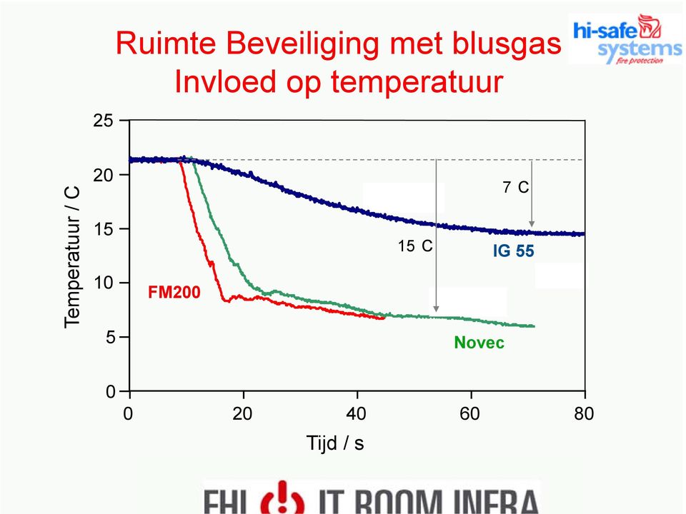 Temperatuur / C 20 15 10 5 FM200