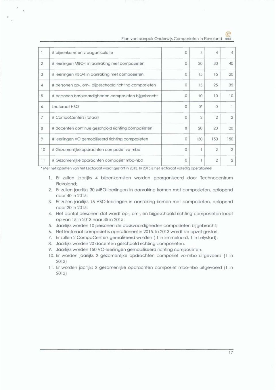 (totaal) 0 2 2 2 8 # docenten continue geschoold richting composieten 8 20 20 20 9 # leerlingen VO gemobiliseerd richting composieten 0 150 150 150 10 # Gezamenlijke opdrachten composiet vo-mbo 0 1 2