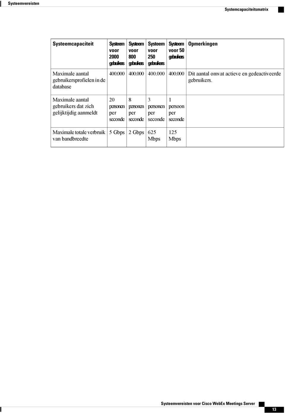 000 Opmerkingen Dit aantal omvat actieve en gedeactiveerde gebruikers.