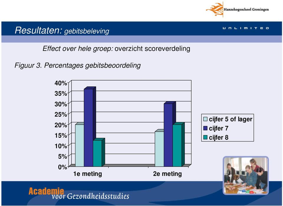 Percentages gebitsbeoordeling 40% 35% 30% 25% 20%