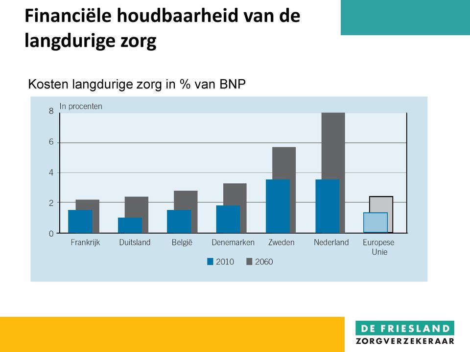 langdurige zorg