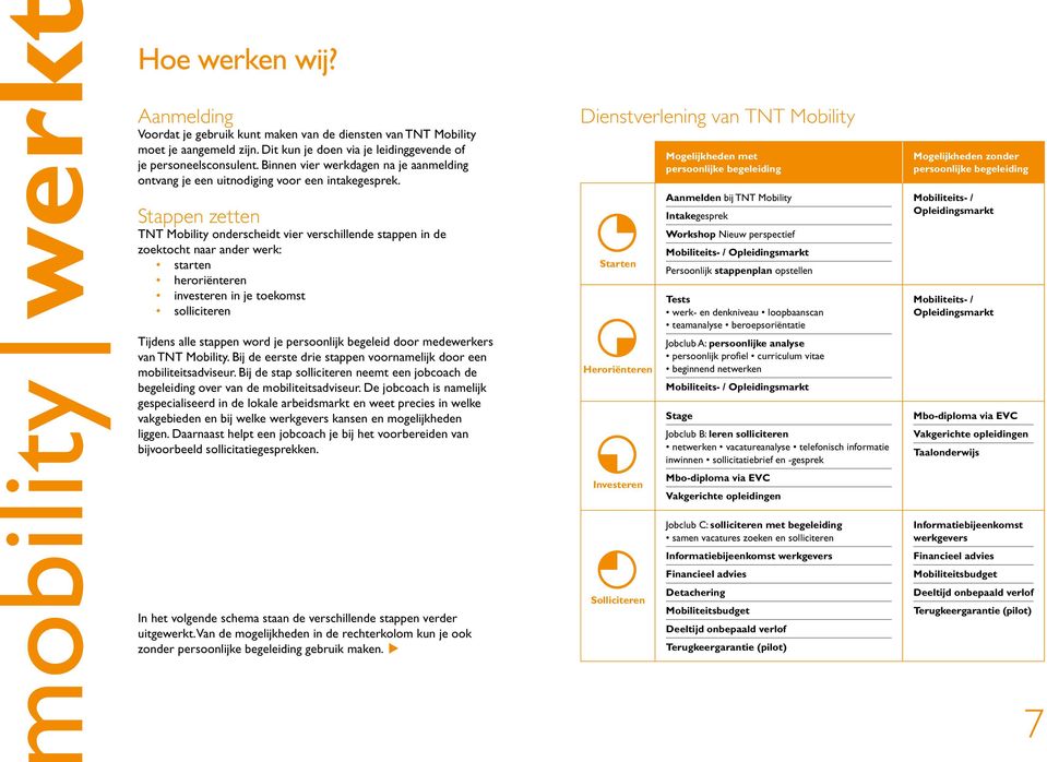 Stappen zetten TNT Mobility onderscheidt vier verschillende stappen in de zoektocht naar ander werk: starten heroriënteren investeren in je toekomst solliciteren Tijdens alle stappen word je