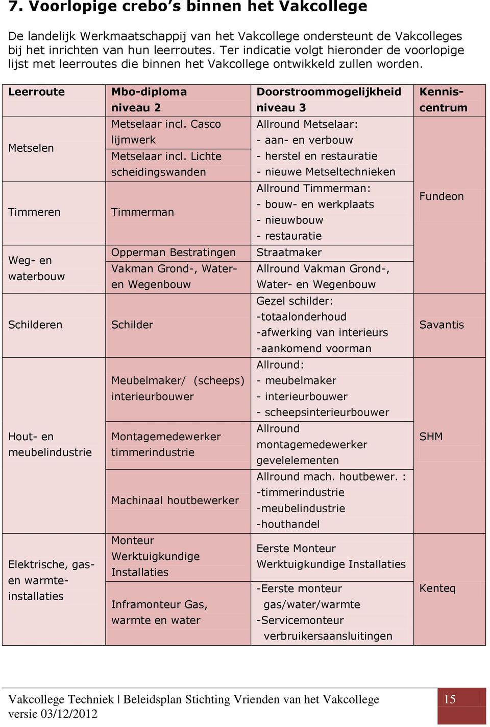 Leerroute Mbo-diploma Doorstroommogelijkheid Kennis- niveau 2 niveau 3 centrum Metselen Metselaar incl. Casco lijmwerk Metselaar incl.