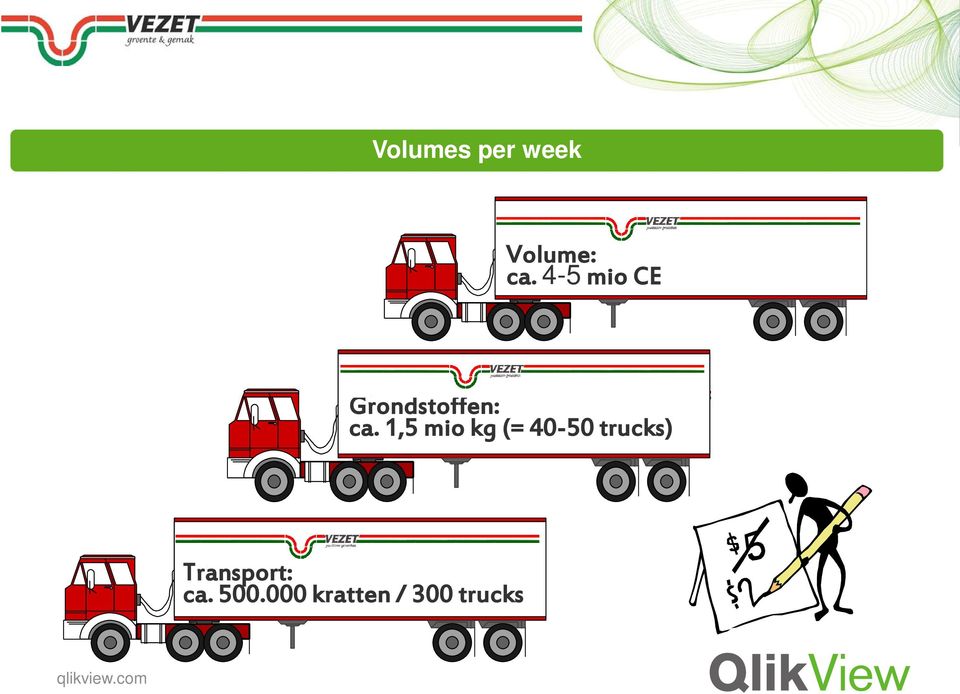 1,5 mio kg (= 40-50 trucks)