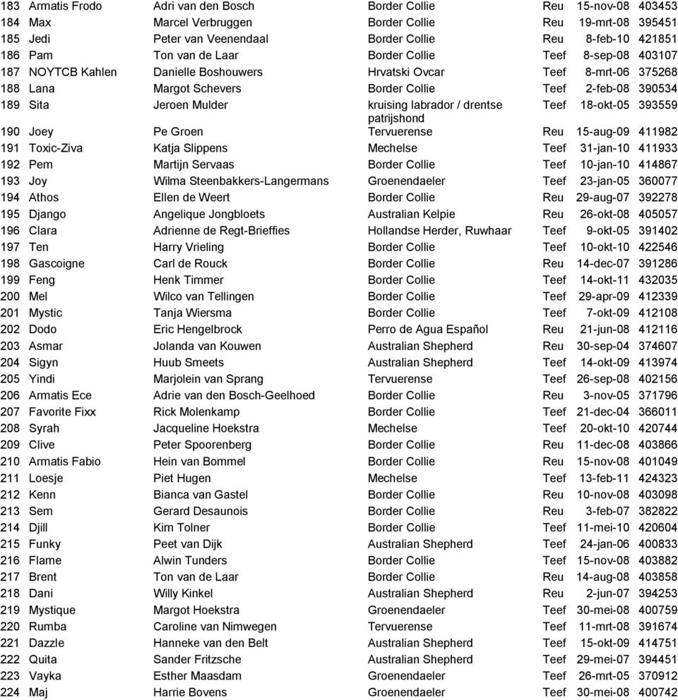 Sita Jeroen Mulder kruising labrador / drentse Teef 18-okt-05 393559 patrijshond 190 Joey Pe Groen Tervuerense Reu 15-aug-09 411982 191 Toxic-Ziva Katja Slippens Mechelse Teef 31-jan-10 411933 192