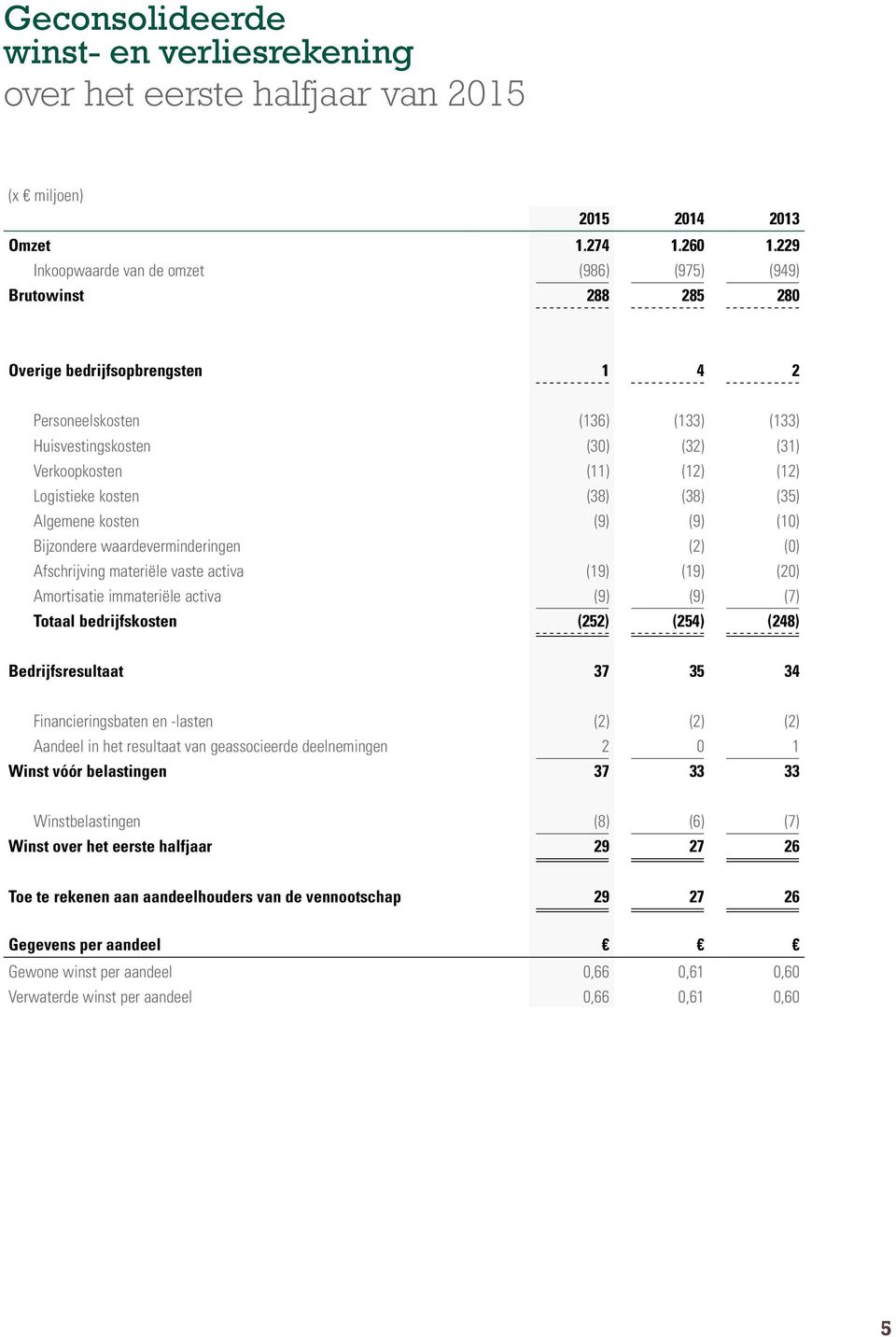 (12) Logistieke kosten (38) (38) (35) Algemene kosten (9) (9) (10) Bijzondere waardeverminderingen (2) (0) Afschrijving materiële vaste activa (19) (19) (20) Amortisatie immateriële activa (9) (9)