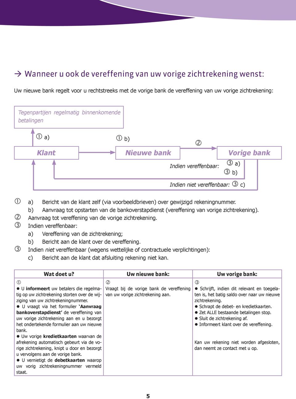 b) Aanvraag tot opstarten van de bankoverstapdienst (vereffening van vorige zichtrekening). Aanvraag tot vereffening van de vorige zichtrekening.