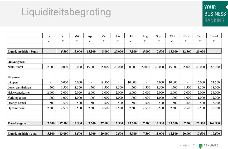 500 Lonen en salarissen 1.500 1.500 1.500 1.500 1.500 1.500 1.500 1.500 1.500 1.500 1.500 1.500 18.000 Huisvestingskosten 2.000 2.000 2.000 2.000 2.000 2.000 2.000 2.000 2.000 2.000 2.000 2.000 24.