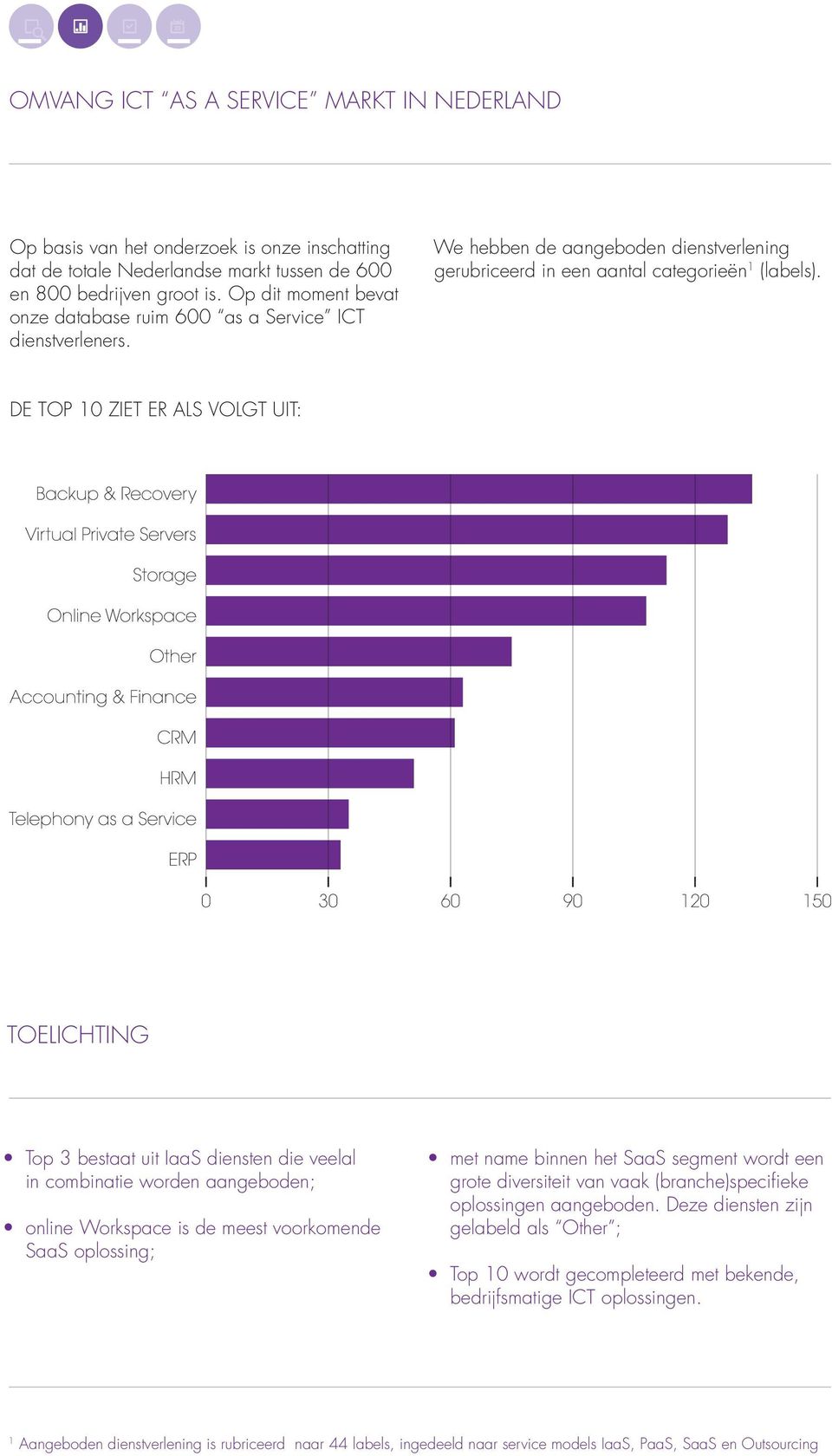 DE TOP 10 ZIET ER ALS VOLGT UIT: TOELICHTING Top 3 bestaat uit IaaS diensten die veelal in combinatie worden aangeboden; online Workspace is de meest voorkomende SaaS oplossing; met name binnen het