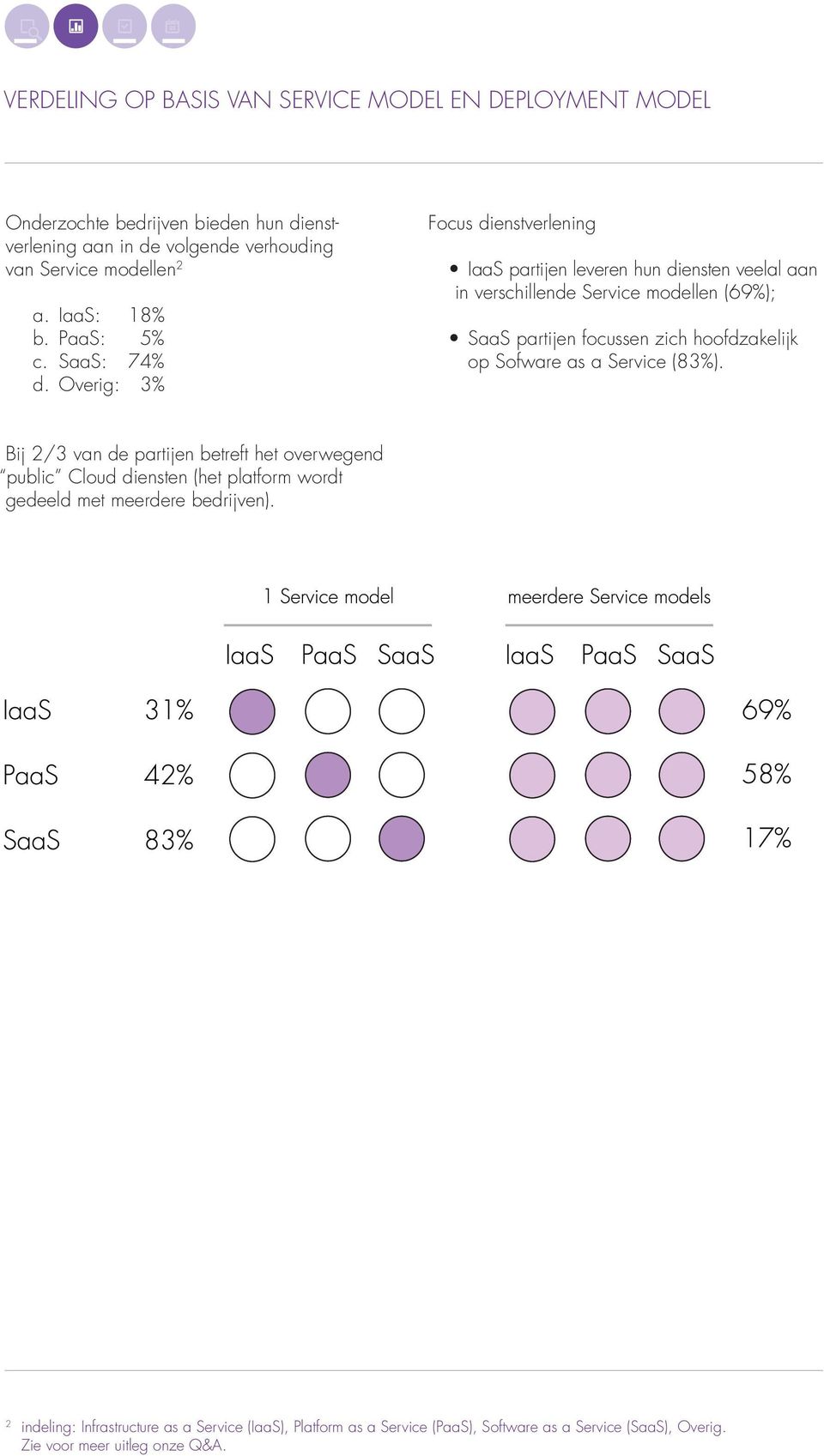 Overig: 3% Focus dienstverlening IaaS partijen leveren hun diensten veelal aan in verschillende Service modellen (69%); SaaS partijen focussen zich hoofdzakelijk op