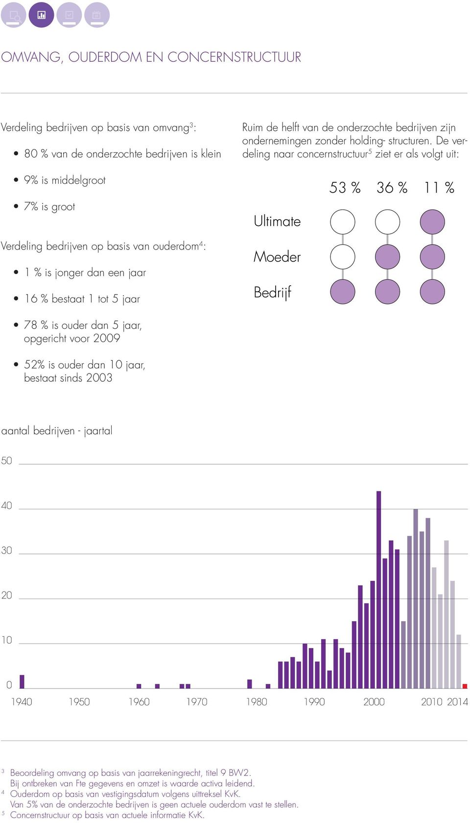 De verdeling naar concernstructuur 5 ziet er als volgt uit: 9% is middelgroot 7% is groot Verdeling bedrijven op basis van ouderdom 4 : 1 % is jonger dan een jaar 16 % bestaat 1 tot 5 jaar 78 % is